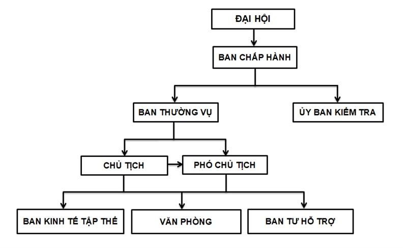 Sơ đồ cơ cấu tổ chức ubnd xã