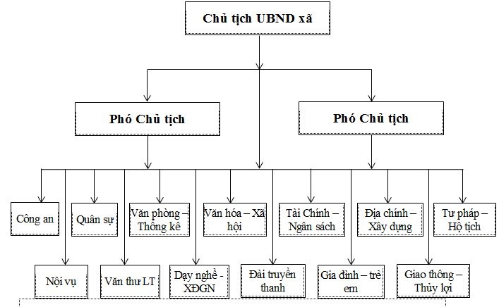 sơ đồ cơ cấu tổ chức ubnd xã