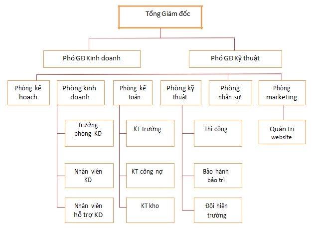 sơ đồ cơ cấu tổ chức phòng nhân sự