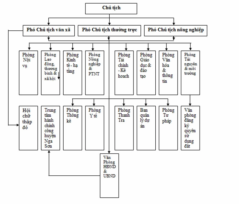 sơ đồ cơ cấu tổ chức của ubnd cấp huyện