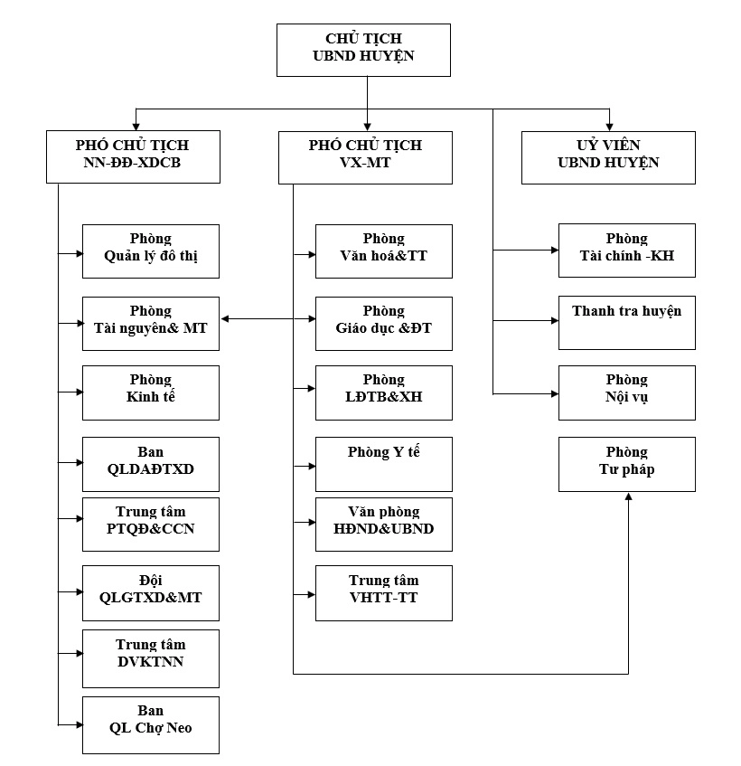 sơ đồ cơ cấu tổ chức của ubnd huyện