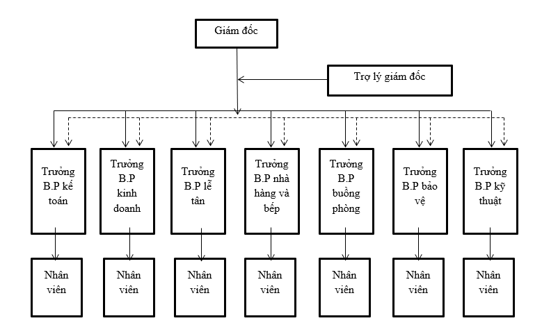 Chi tiết 84 về mô hình tổ chức khách sạn hay nhất  Tin học Đông Hòa