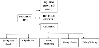 sơ đồ cơ cấu tổ chức công ty kinh doanh