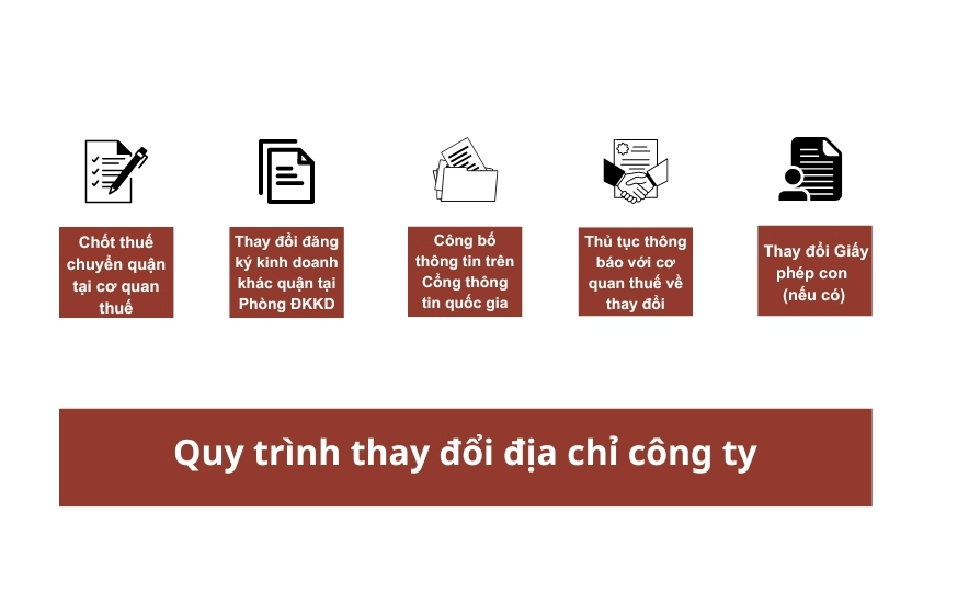 Quy trình các bước thay đổi địa chỉ công ty