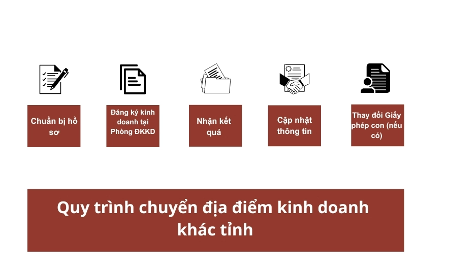 Quy trình các bước chuyển địa điểm kinh doanh khác tỉnh