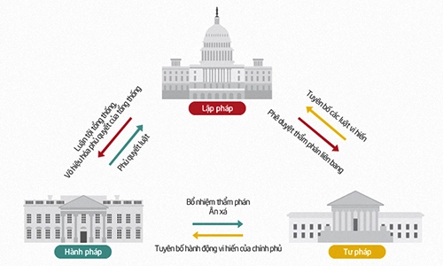 Tam quyền phân lập của Mỹ