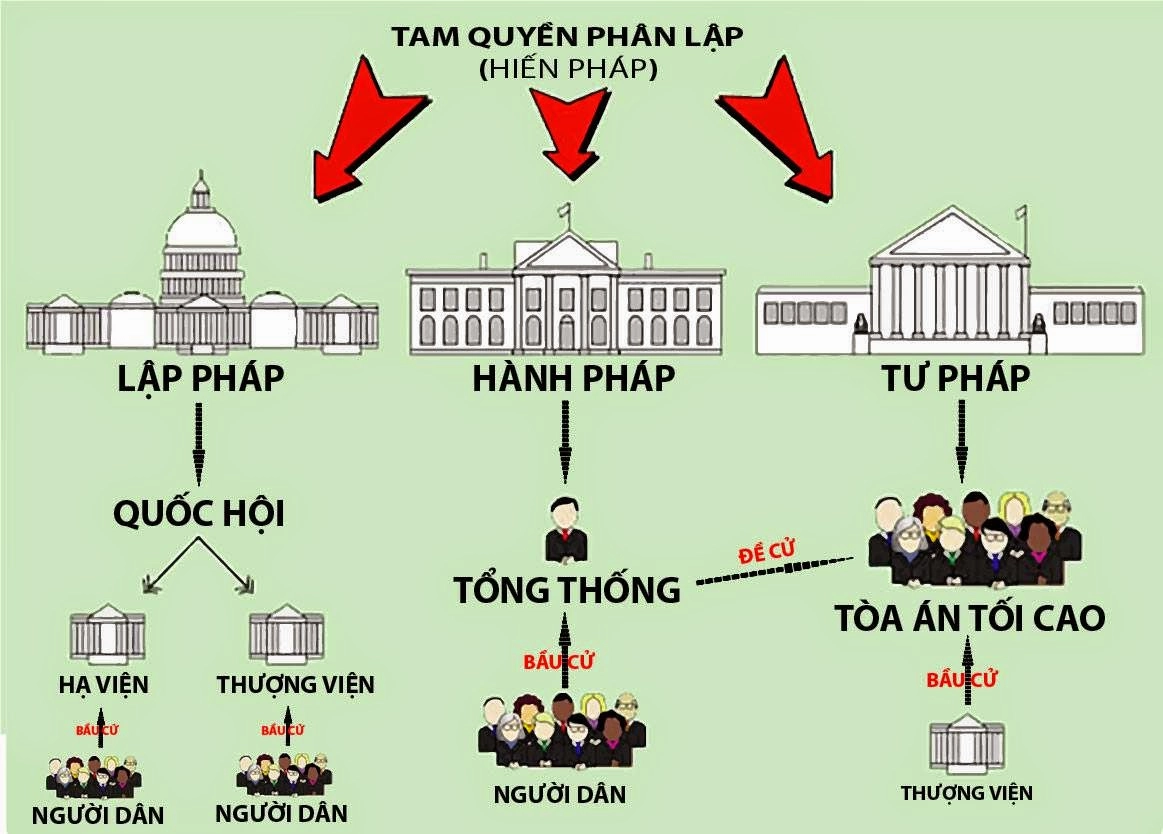 Mối Quan Hệ Giữa Quyền Hành Pháp Với Quyền Lập Pháp Và Quyền Tư Pháp